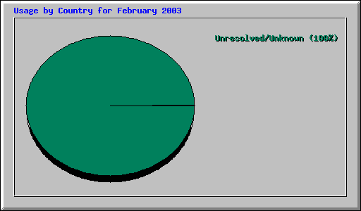 Usage by Country for February 2003