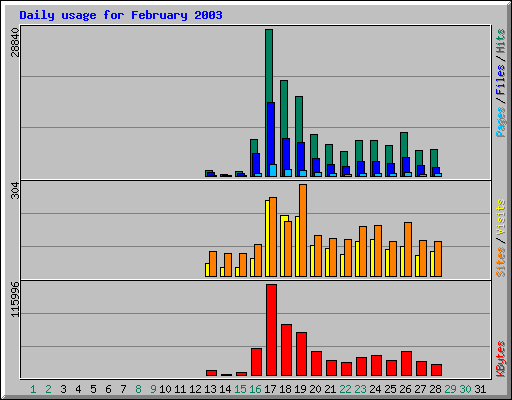 Daily usage for February 2003