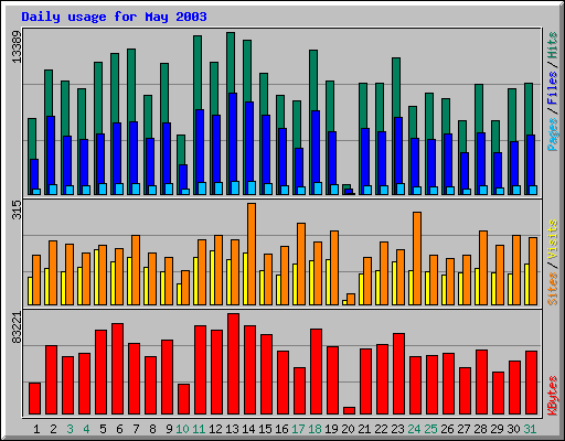 Daily usage for May 2003