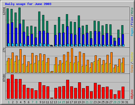 Daily usage for June 2003