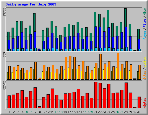 Daily usage for July 2003