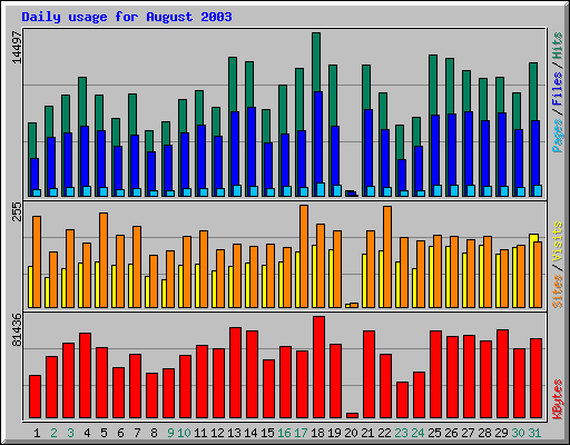 Daily usage for August 2003