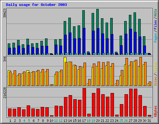 Daily usage for October 2003