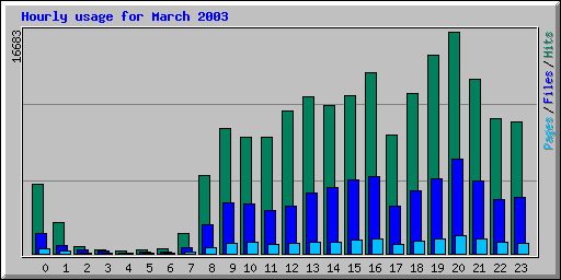 Hourly usage for March 2003