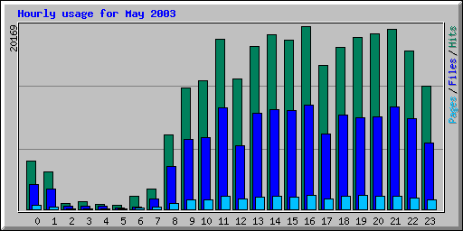 Hourly usage for May 2003