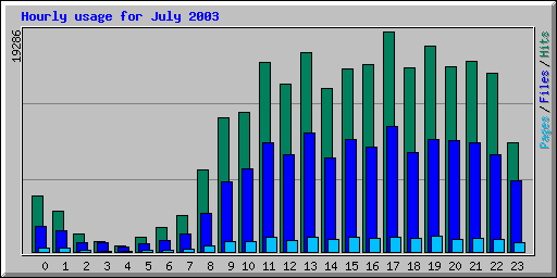 Hourly usage for July 2003