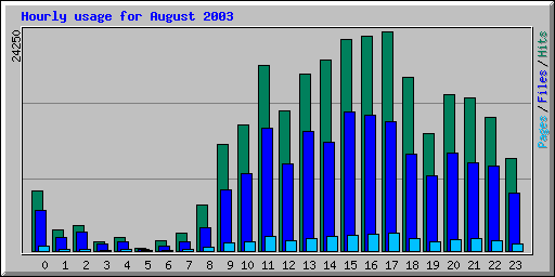 Hourly usage for August 2003