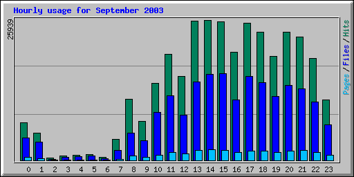 Hourly usage for September 2003