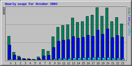 Hourly usage for October 2003