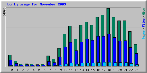 Hourly usage for November 2003