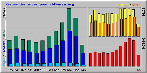 Resume des acces pour cbf-asso.org