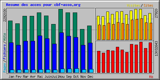 Resume des acces pour cbf-asso.org