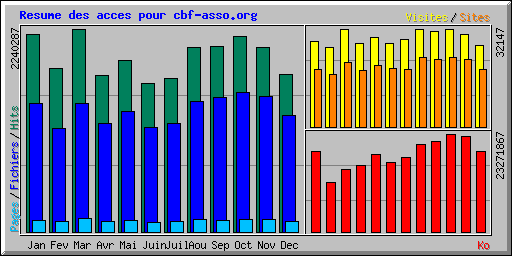 Resume des acces pour cbf-asso.org