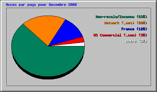 Acces par pays pour Decembre 2008