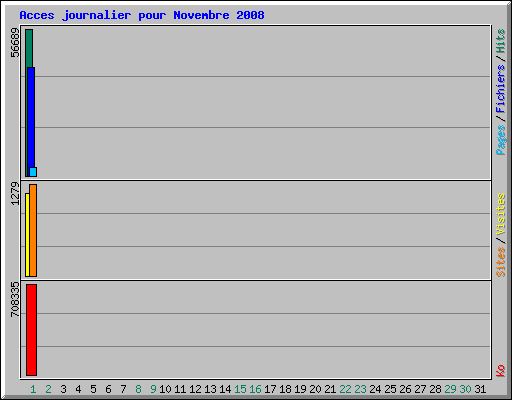 Acces journalier pour Novembre 2008