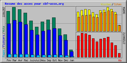 Resume des acces pour cbf-asso.org