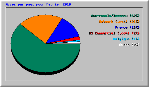 Acces par pays pour Fevrier 2010