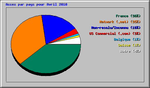 Acces par pays pour Avril 2010