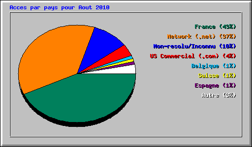 Acces par pays pour Aout 2010