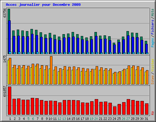 Acces journalier pour Decembre 2009