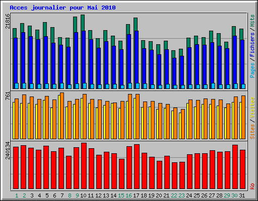 Acces journalier pour Mai 2010