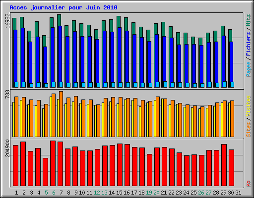 Acces journalier pour Juin 2010