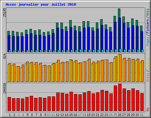 Acces journalier pour Juillet 2010