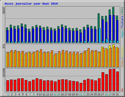 Acces journalier pour Aout 2010