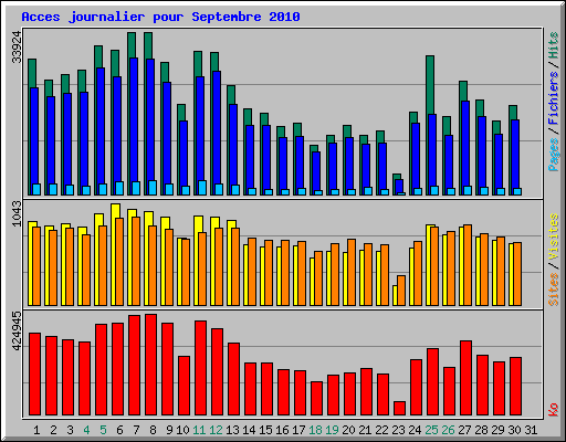 Acces journalier pour Septembre 2010