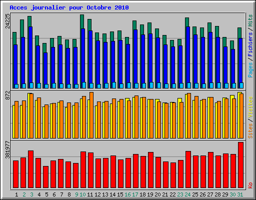Acces journalier pour Octobre 2010