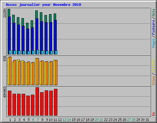 Acces journalier pour Novembre 2010