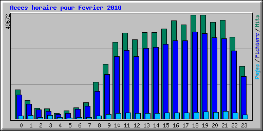 Acces horaire pour Fevrier 2010