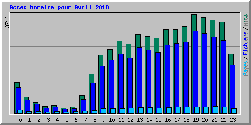 Acces horaire pour Avril 2010