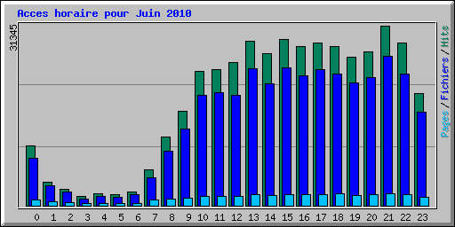 Acces horaire pour Juin 2010