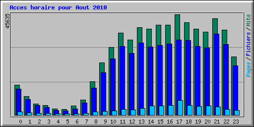 Acces horaire pour Aout 2010