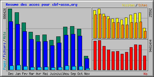 Resume des acces pour cbf-asso.org