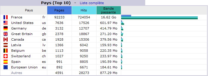 Janvier 2011. Top 10 des Pays visiteurs
