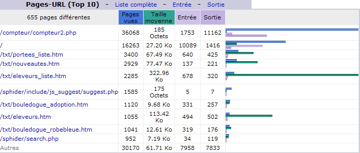 Mars 2011. Top 10 des Pages vues.