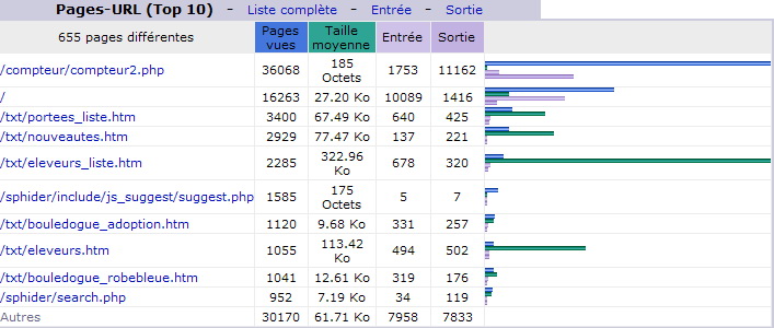 Mars 2011. Top 10 des Pages vues.