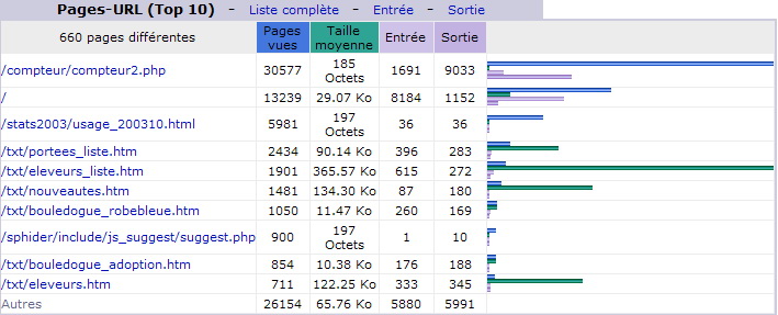 Juin 2011. Top 10 des Pages vues.