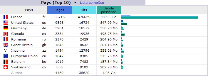 Juillet 2011. Top 10 des Pays visiteurs
