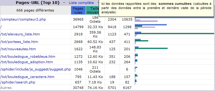 Août 2011. Top 10 des Pages vues.