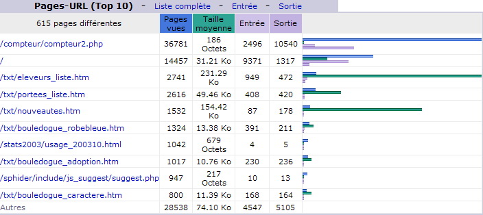 Septembre 2011. Top 10 des Pages vues.