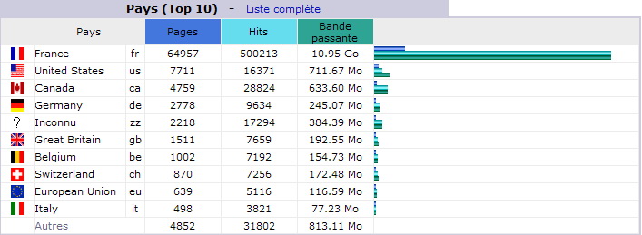 Septembre 2011. Top 10 des Pays visiteurs