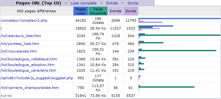 Octobre 2011. Top 10 des Pages vues.