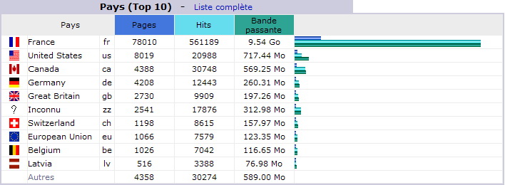 Octobre 2011. Top 10 des Pays visiteurs