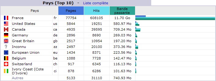 Novembre 2011. Top 10 des Pays visiteurs