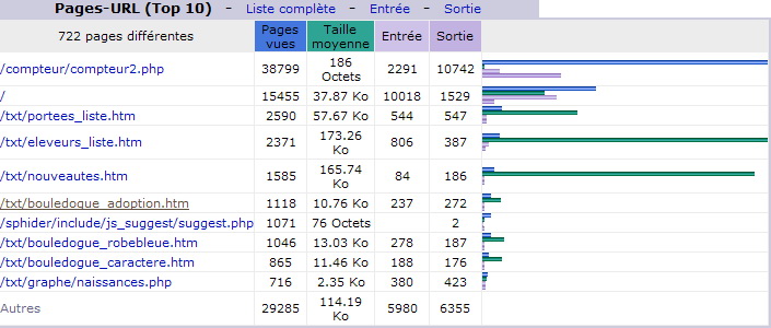 Décembre 2011. Top 10 des Pages vues.