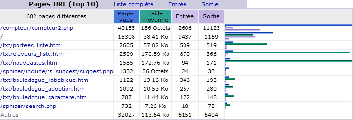 Janvier 2012. Top 10 des Pages vues.