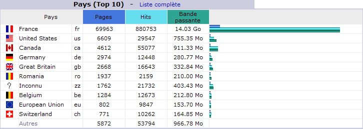 Janvier 2012. Top 10 des Pays visiteurs